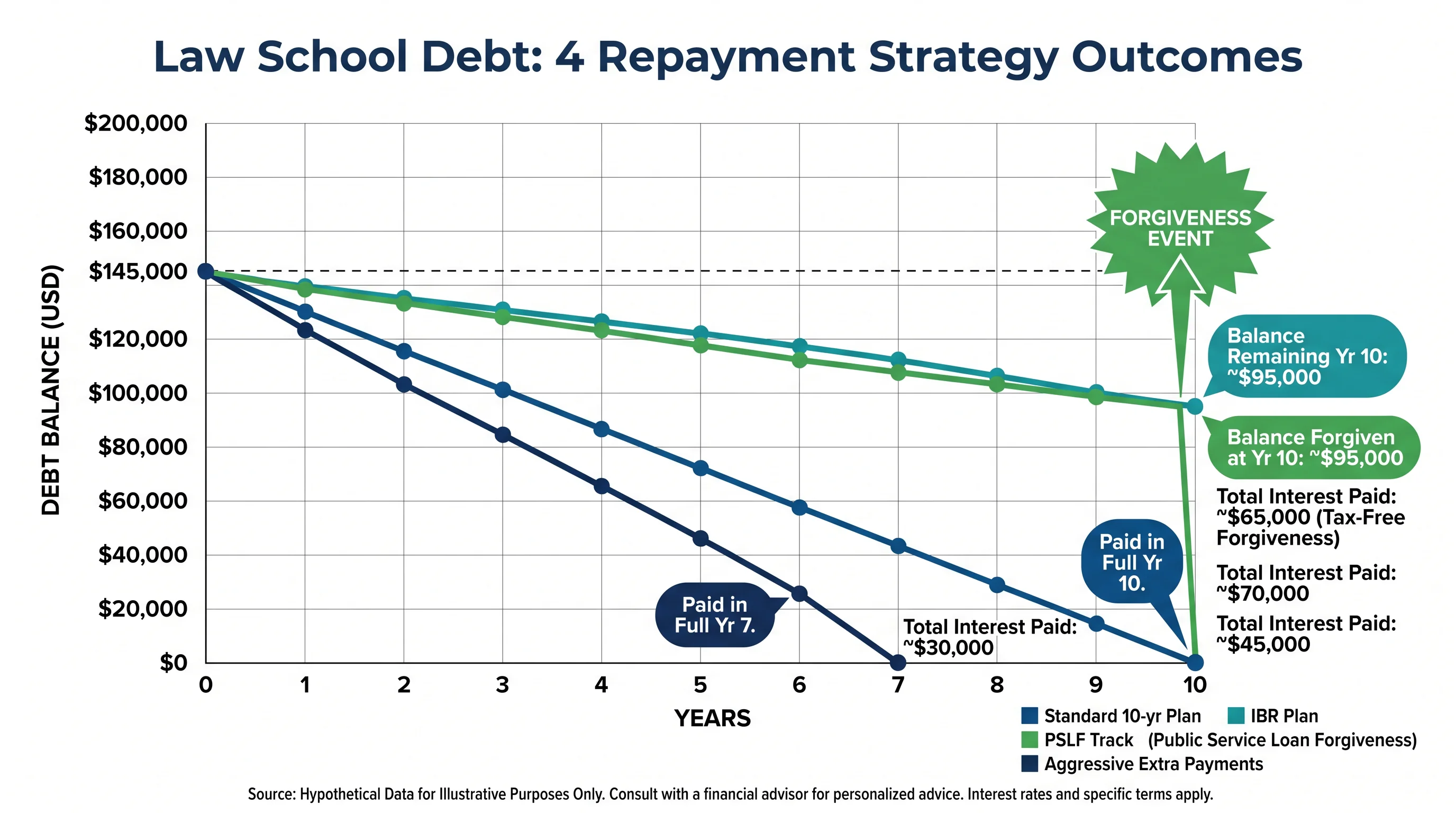Law school debt repayment strategy comparison